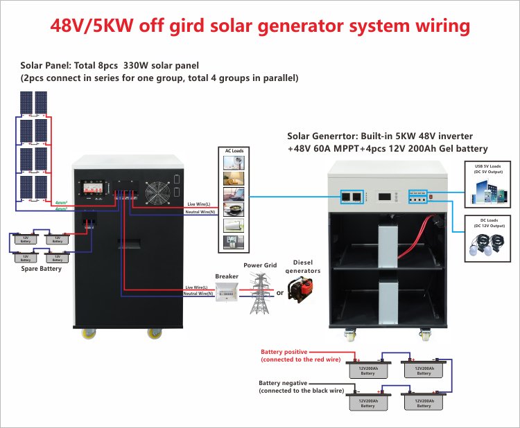 Practical Applications of 5000W Solar Generators for Home and Work